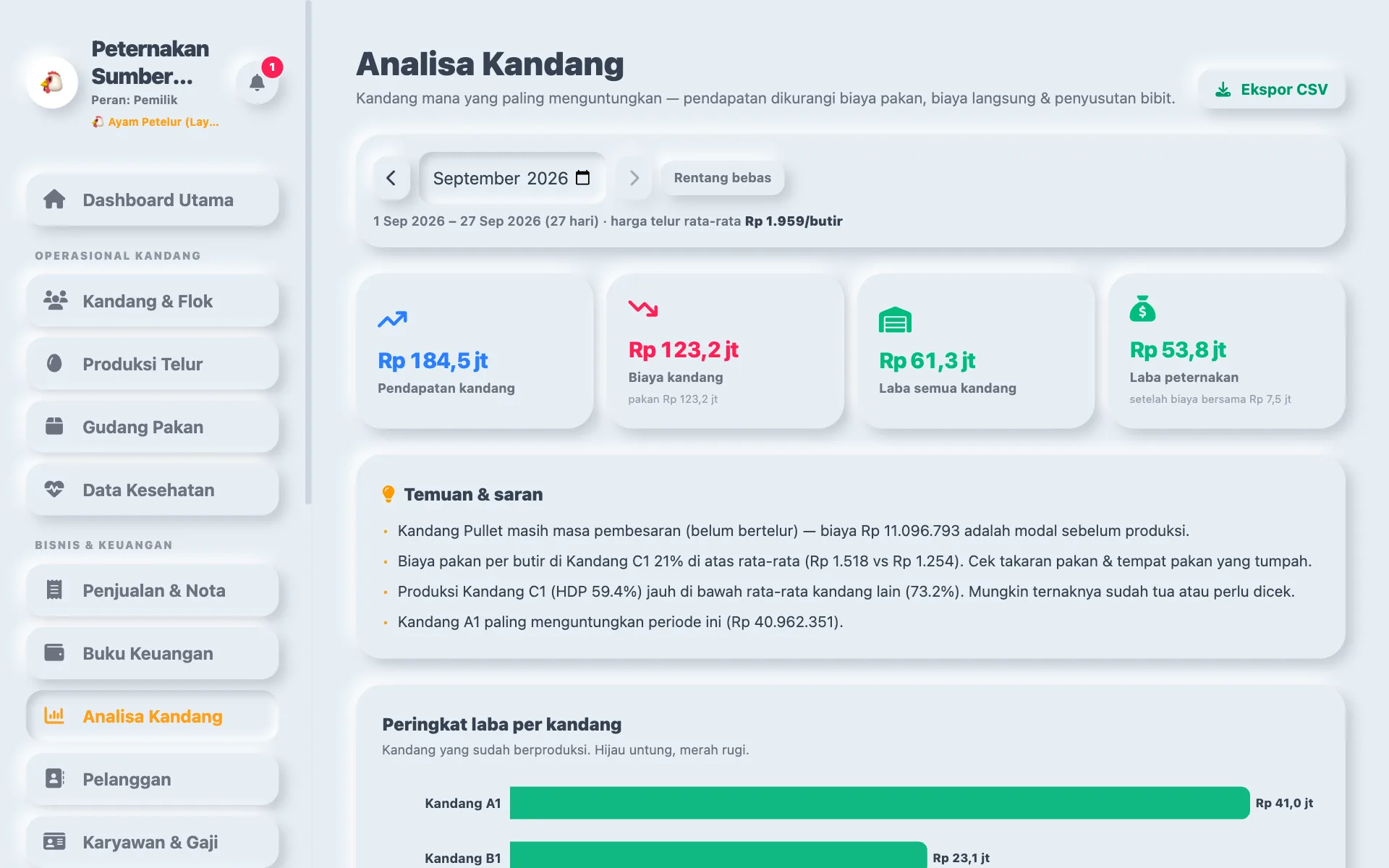 Analisa kandang Ternaka di laptop: pendapatan, biaya, laba per kandang, temuan dan saran